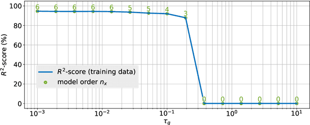 Figure 2 for Linear and nonlinear system identification under $\ell_1$- and group-Lasso regularization via L-BFGS-B