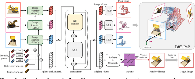Figure 3 for PF-LRM: Pose-Free Large Reconstruction Model for Joint Pose and Shape Prediction