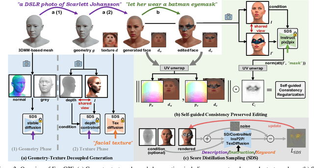 Figure 2 for Text-Guided 3D Face Synthesis -- From Generation to Editing