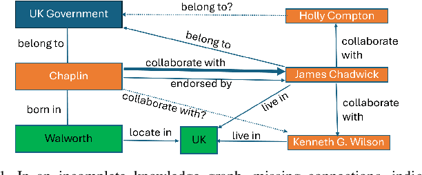 Figure 1 for Enhancing Multi-Hop Knowledge Graph Reasoning through Reward Shaping Techniques