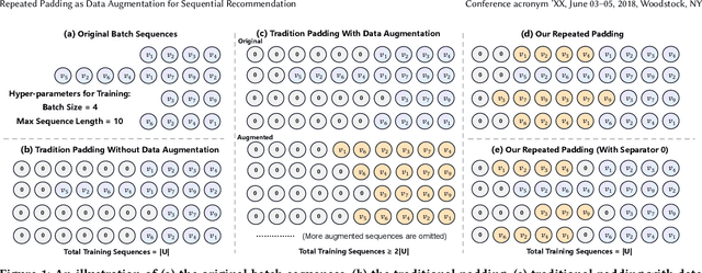 Figure 1 for Repeated Padding as Data Augmentation for Sequential Recommendation
