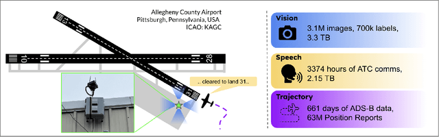 Figure 1 for TartanAviation: Image, Speech, and ADS-B Trajectory Datasets for Terminal Airspace Operations