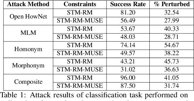Figure 2 for Expanding Scope: Adapting English Adversarial Attacks to Chinese