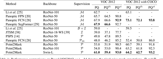 Figure 1 for Point2Mask: Point-supervised Panoptic Segmentation via Optimal Transport
