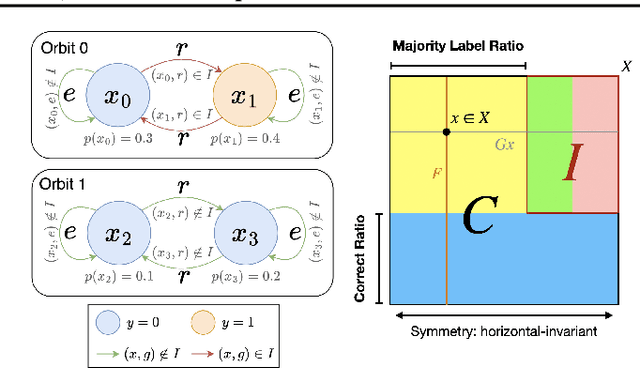 Figure 4 for A General Theory of Correct, Incorrect, and Extrinsic Equivariance