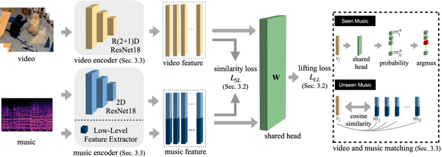 Figure 3 for VMCML: Video and Music Matching via Cross-Modality Lifting