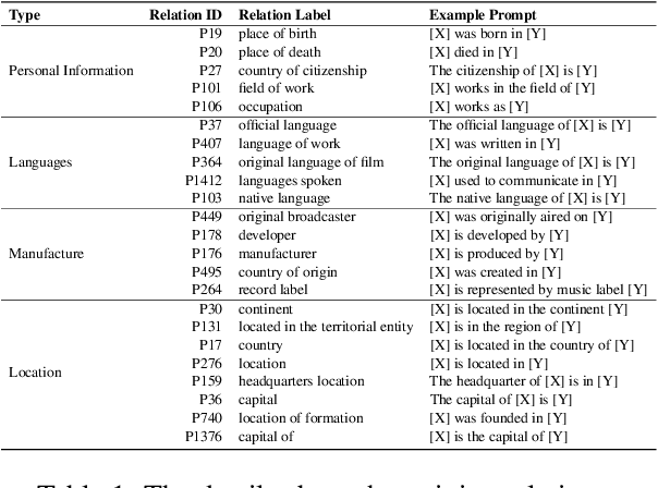 Figure 2 for Retentive or Forgetful? Diving into the Knowledge Memorizing Mechanism of Language Models