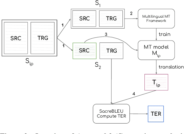 Figure 4 for Tailoring Domain Adaptation for Machine Translation Quality Estimation