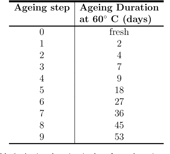 Figure 3 for Shedding Light on the Ageing of Extra Virgin Olive Oil: Probing the Impact of Temperature with Fluorescence Spectroscopy and Machine Learning Techniques