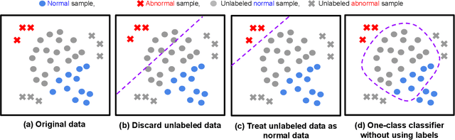 Figure 3 for SPADE: Semi-supervised Anomaly Detection under Distribution Mismatch