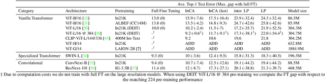 Figure 4 for Introspective Cross-Attention Probing for Lightweight Transfer of Pre-trained Models