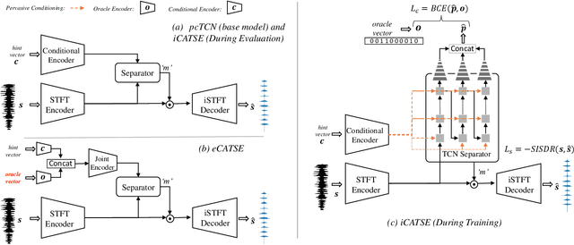Figure 1 for CATSE: A Context-Aware Framework for Causal Target Sound Extraction