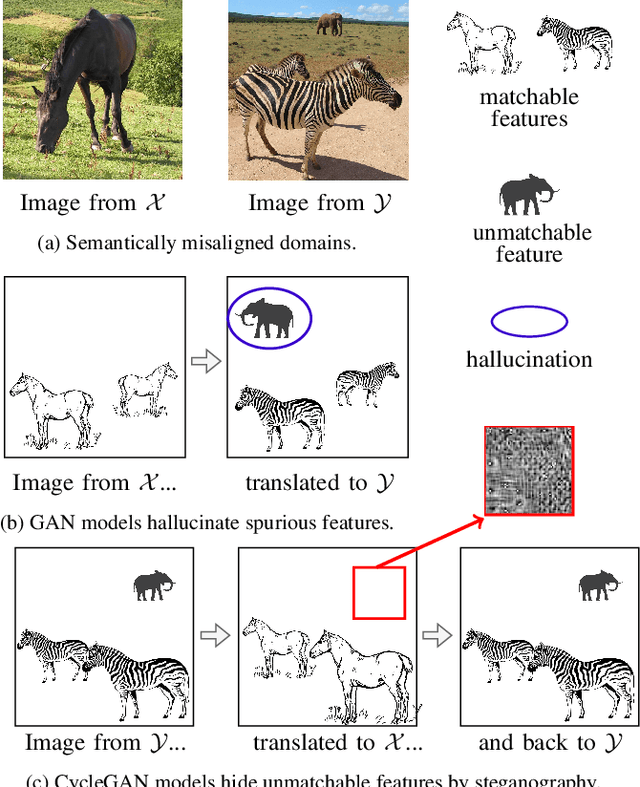 Figure 1 for StegoGAN: Leveraging Steganography for Non-Bijective Image-to-Image Translation