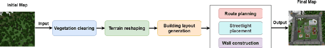 Figure 1 for Generating Redstone Style Cities in Minecraft