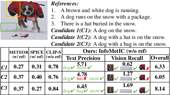 Figure 1 for InfoMetIC: An Informative Metric for Reference-free Image Caption Evaluation