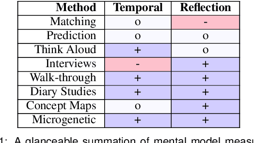 Figure 1 for Micro-entries: Encouraging Deeper Evaluation of Mental Models Over Time for Interactive Data Systems