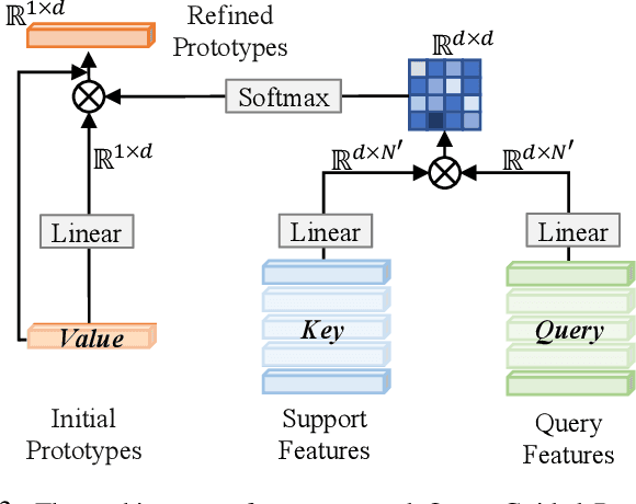Figure 3 for Prototype Adaption and Projection for Few- and Zero-shot 3D Point Cloud Semantic Segmentation