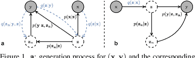 Figure 1 for SeNM-VAE: Semi-Supervised Noise Modeling with Hierarchical Variational Autoencoder