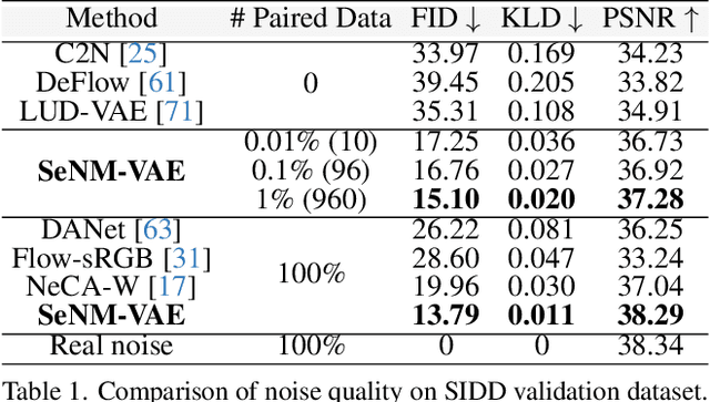Figure 2 for SeNM-VAE: Semi-Supervised Noise Modeling with Hierarchical Variational Autoencoder