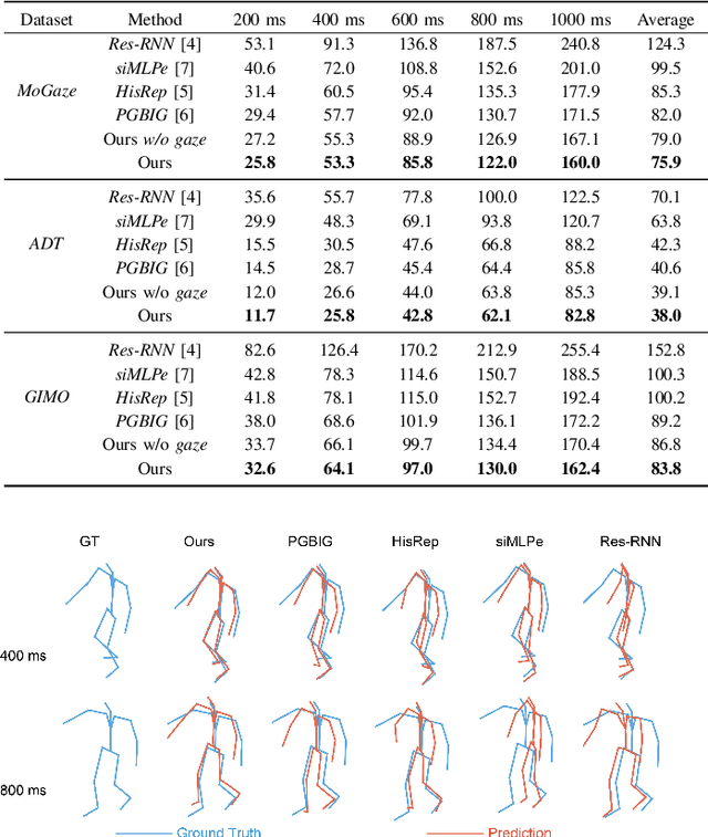 Figure 2 for GazeMotion: Gaze-guided Human Motion Forecasting