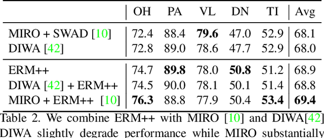 Figure 3 for ERM++: An Improved Baseline for Domain Generalization