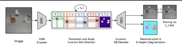 Figure 3 for Invariant Slot Attention: Object Discovery with Slot-Centric Reference Frames