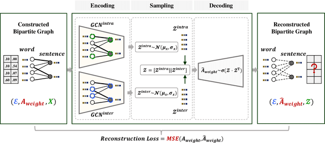 Figure 3 for Bipartite Graph Pre-training for Unsupervised Extractive Summarization with Graph Convolutional Auto-Encoders