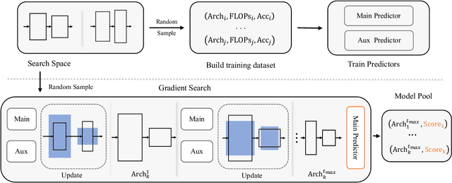 Figure 2 for PredNAS: A Universal and Sample Efficient Neural Architecture Search Framework