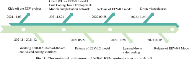 Figure 1 for MPAI-EEV: Standardization Efforts of Artificial Intelligence based End-to-End Video Coding