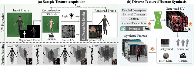 Figure 3 for TexDreamer: Towards Zero-Shot High-Fidelity 3D Human Texture Generation