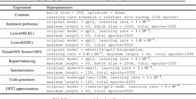 Figure 4 for Aligning Language Models with Preferences through f-divergence Minimization