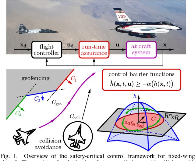 Figure 1 for Collision Avoidance and Geofencing for Fixed-wing Aircraft with Control Barrier Functions