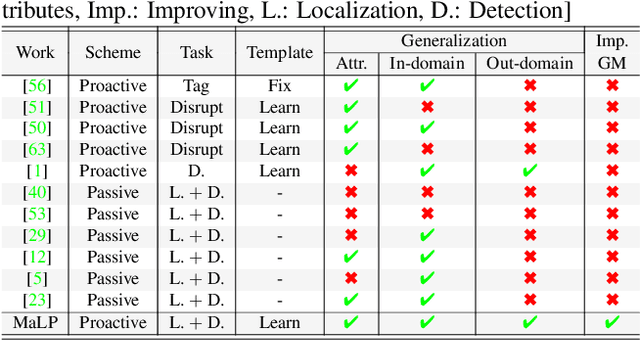 Figure 2 for MaLP: Manipulation Localization Using a Proactive Scheme