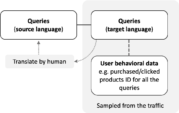 Figure 1 for Machine Translation Impact in E-commerce Multilingual Search
