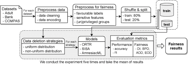 Figure 3 for To Be Forgotten or To Be Fair: Unveiling Fairness Implications of Machine Unlearning Methods