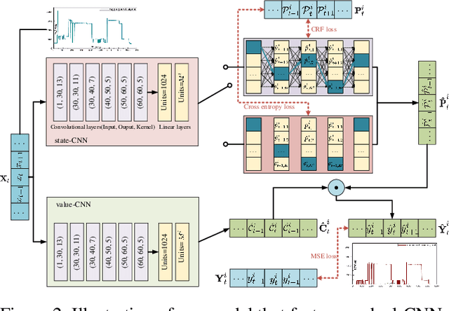 Figure 3 for MSDC: Exploiting Multi-State Power Consumption in Non-intrusive Load Monitoring based on A Dual-CNN Model
