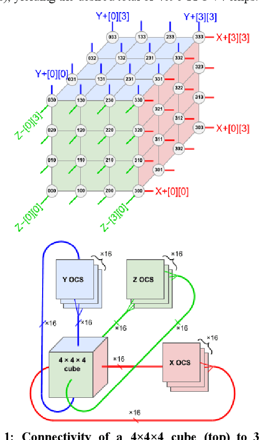 Figure 1 for TPU v4: An Optically Reconfigurable Supercomputer for Machine Learning with Hardware Support for Embeddings