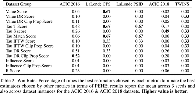 Figure 3 for Empirical Analysis of Model Selection for Heterogenous Causal Effect Estimation