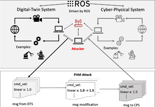 Figure 1 for Attacking Digital Twins of Robotic Systems to Compromise Security and Safety