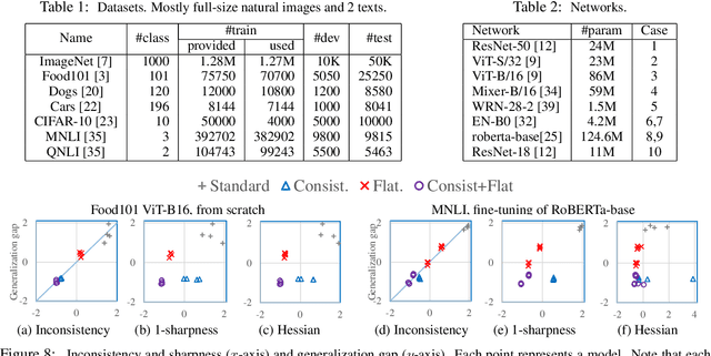 Figure 3 for Inconsistency, Instability, and Generalization Gap of Deep Neural Network Training