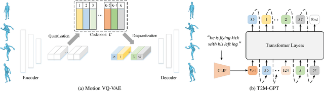 Figure 3 for T2M-GPT: Generating Human Motion from Textual Descriptions with Discrete Representations