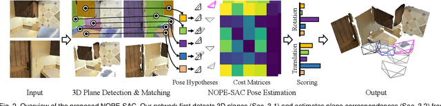 Figure 3 for NOPE-SAC: Neural One-Plane RANSAC for Sparse-View Planar 3D Reconstruction