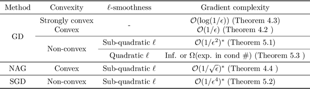 Figure 1 for Convex and Non-Convex Optimization under Generalized Smoothness