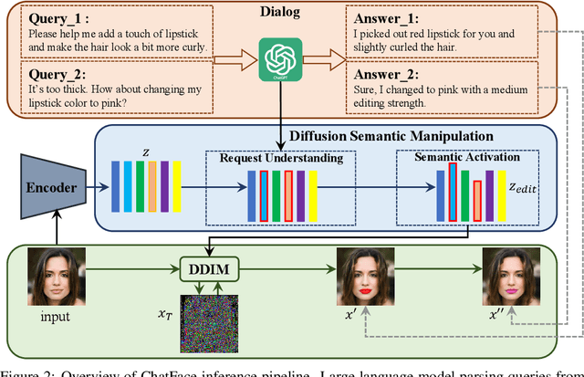 Figure 2 for ChatFace: Chat-Guided Real Face Editing via Diffusion Latent Space Manipulation