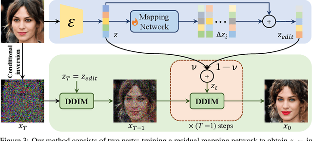Figure 4 for ChatFace: Chat-Guided Real Face Editing via Diffusion Latent Space Manipulation