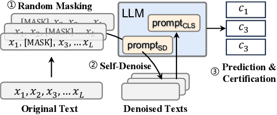Figure 3 for Certified Robustness for Large Language Models with Self-Denoising