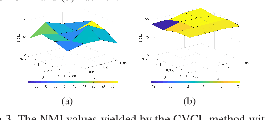 Figure 4 for Deep Multiview Clustering by Contrasting Cluster Assignments