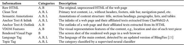 Figure 3 for ClueWeb22: 10 Billion Web Documents with Visual and Semantic Information