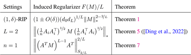 Figure 1 for The Inductive Bias of Flatness Regularization for Deep Matrix Factorization