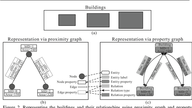 Figure 2 for Inferring High-level Geographical Concepts via Knowledge Graph and Multi-scale Data Integration: A Case Study of C-shaped Building Pattern Recognition